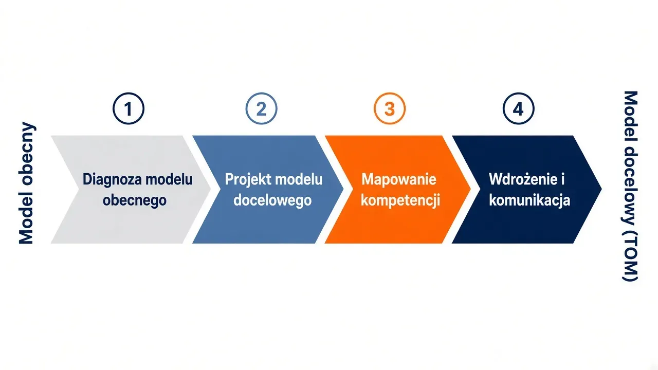 Cztery etapy przejścia do docelowego modelu operacyjnego HR