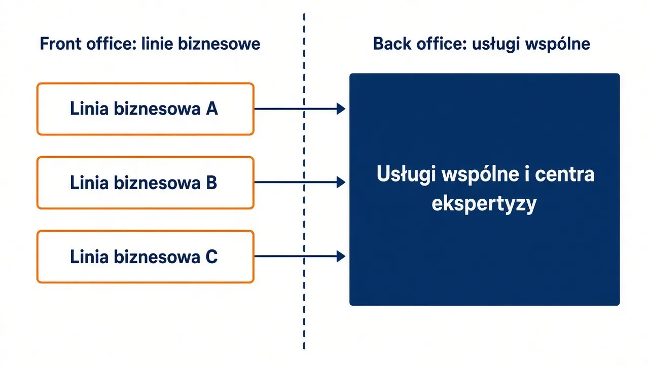 Model front-back w HR: linie biznesowe jako front office korzystające ze wspólnego back office