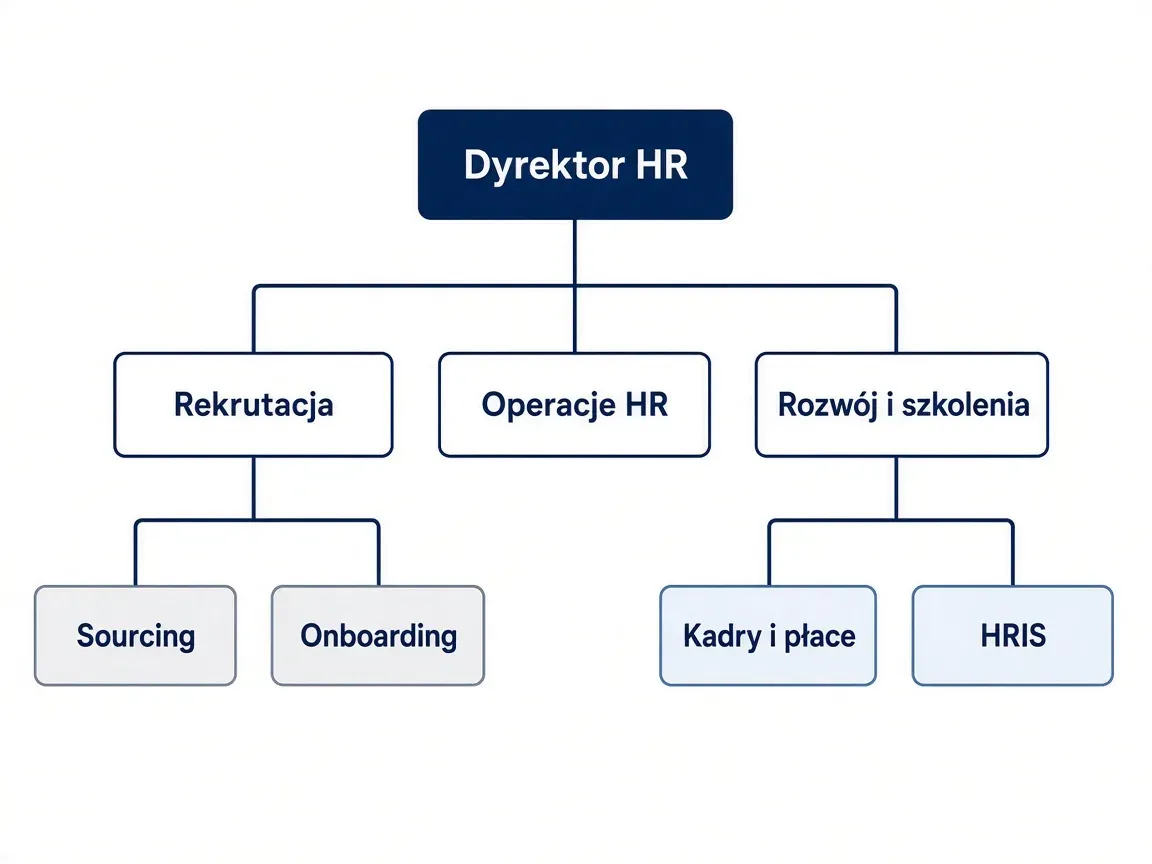 Model funkcjonalny HR: schemat organizacyjny z dyrektorem HR i zespołami specjalistycznymi