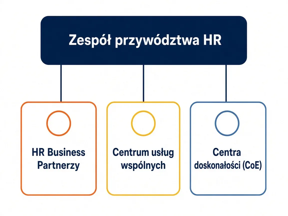 Model biznes partnera HR jako trójnóg: przywództwo HR, HRBP, usługi wspólne i centra doskonałości