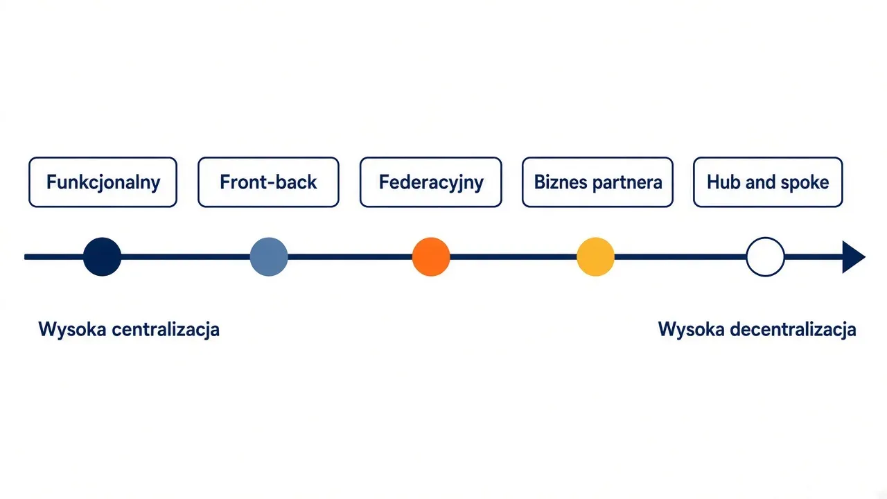 Oś centralizacji modeli operacyjnych HR od funkcjonalnego do hub and spoke